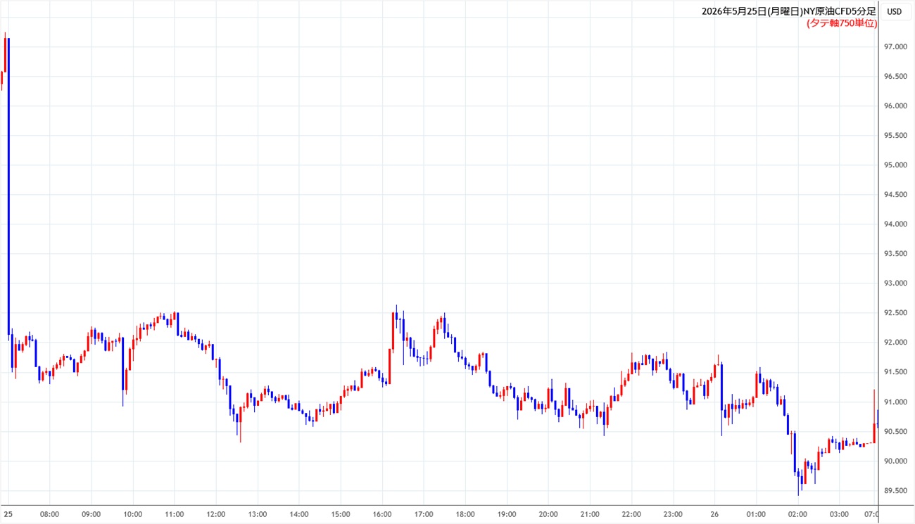 https://cfdchart.fxrec.com/cfdimg/nyoil5min260525.jpg