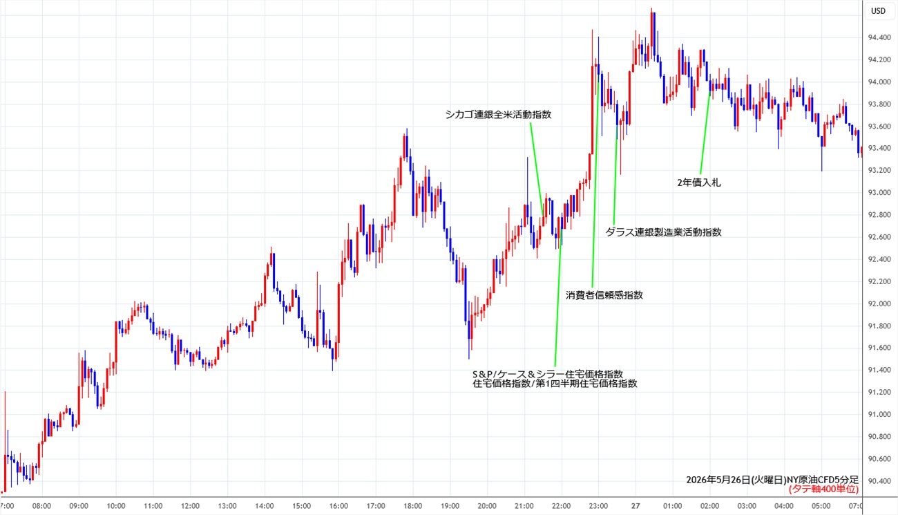 https://cfdchart.fxrec.com/cfdimg/nyoil5min260526.jpg