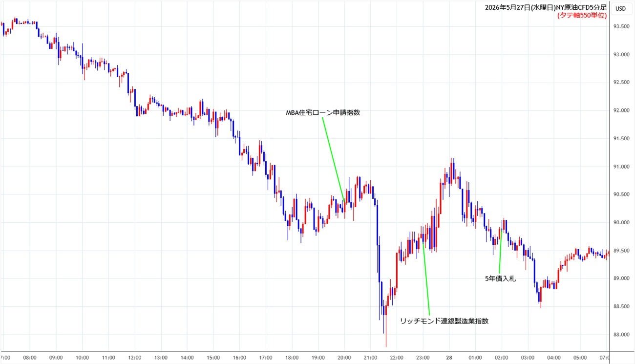 https://cfdchart.fxrec.com/cfdimg/nyoil5min260527.jpg
