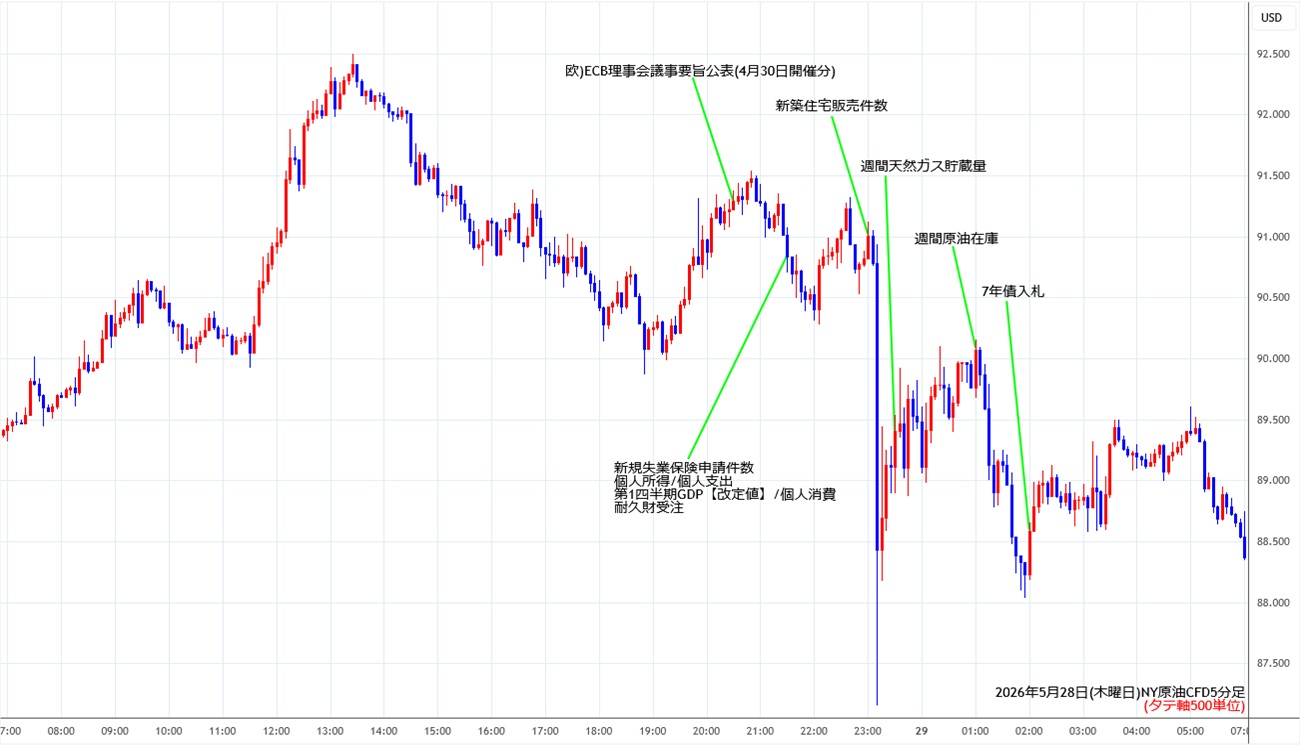 https://cfdchart.fxrec.com/cfdimg/nyoil5min260528.jpg