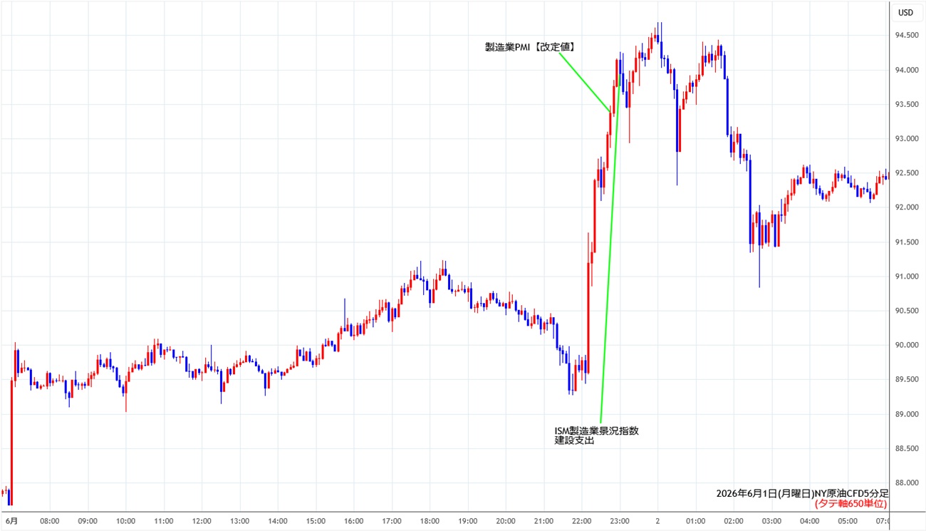 https://cfdchart.stg.fxrec.com/cfdimg/nyoil5min260601.jpg