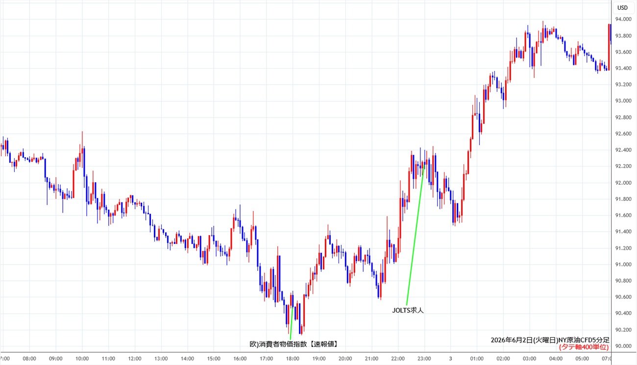 https://cfdchart.stg.fxrec.com/cfdimg/nyoil5min260602.jpg
