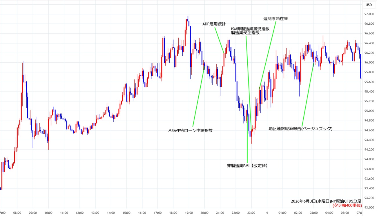 https://cfdchart.stg.fxrec.com/cfdimg/nyoil5min260603.jpg