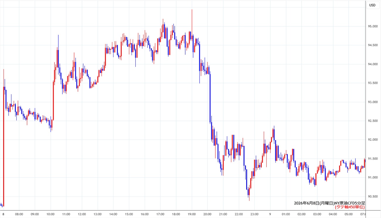 https://cfdchart.stg.fxrec.com/cfdimg/nyoil5min260608.jpg