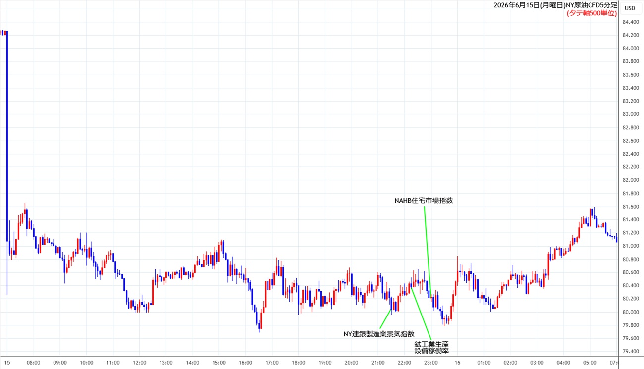 https://cfdchart.stg.fxrec.com/cfdimg/nyoil5min260615.jpg