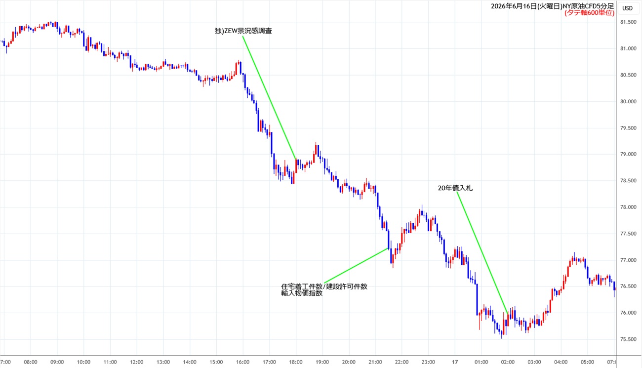 https://cfdchart.stg.fxrec.com/cfdimg/nyoil5min260616.jpg