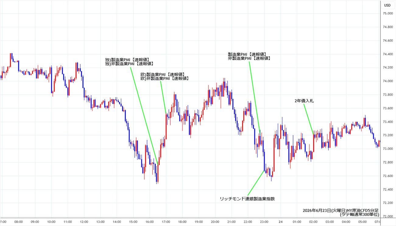 https://cfdchart.stg.fxrec.com/cfdimg/nyoil5min260623.jpg