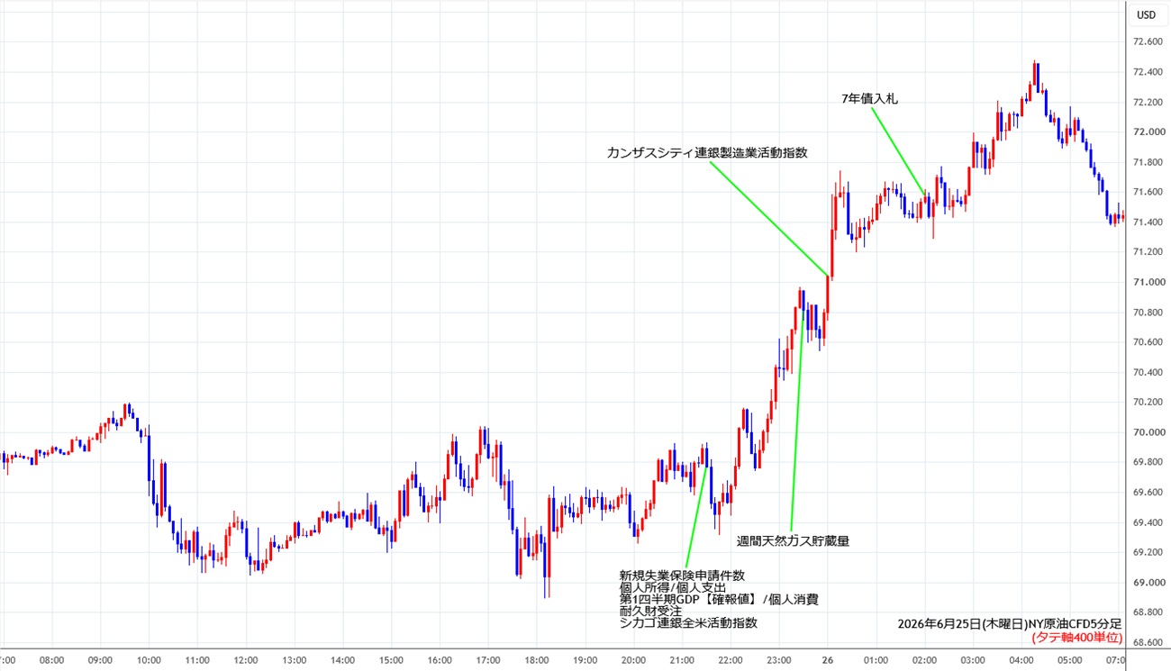 https://cfdchart.stg.fxrec.com/cfdimg/nyoil5min260625.jpg