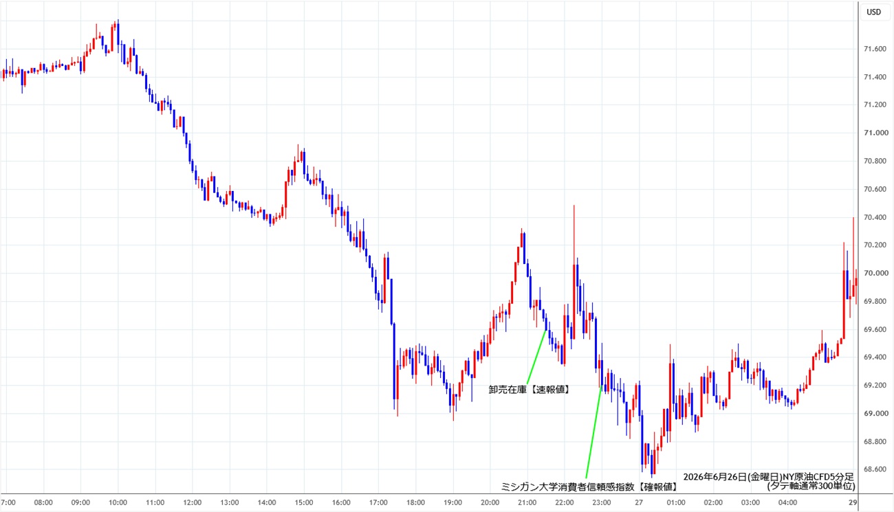 https://cfdchart.stg.fxrec.com/cfdimg/nyoil5min260626.jpg