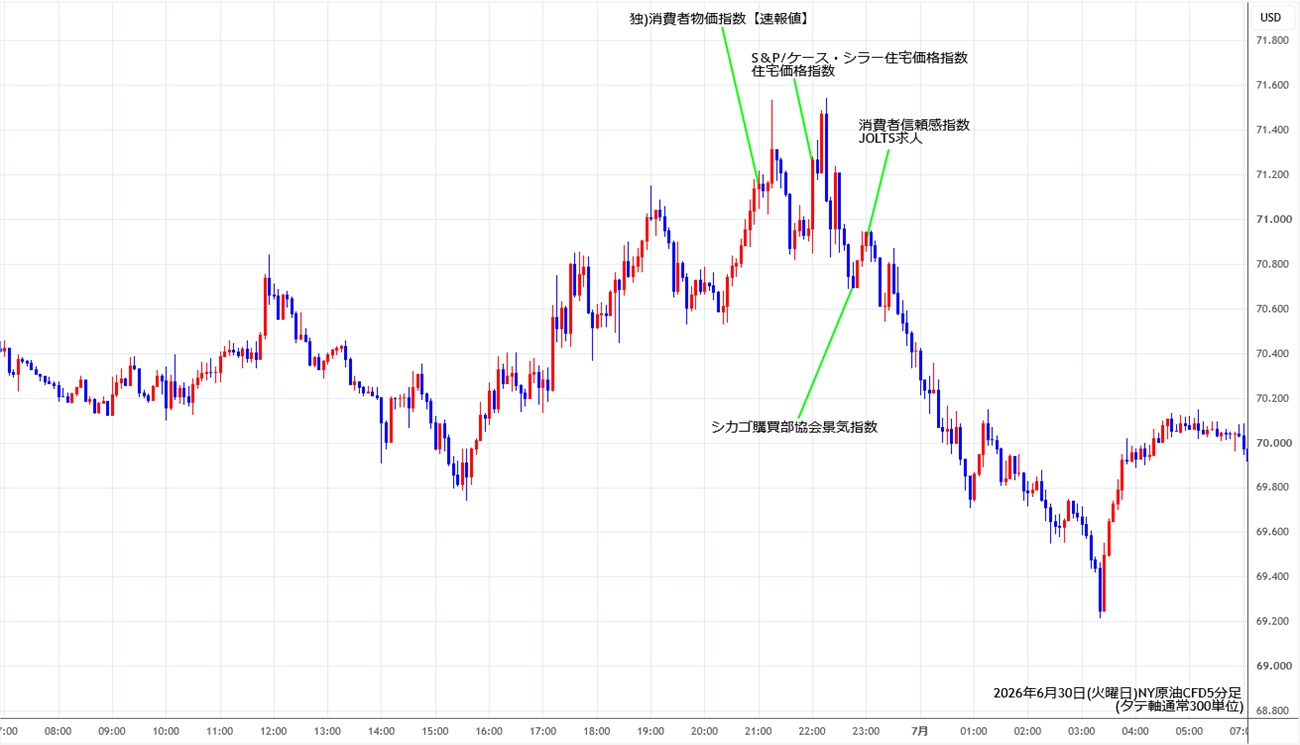 https://cfdchart.stg.fxrec.com/cfdimg/nyoil5min260630.jpg