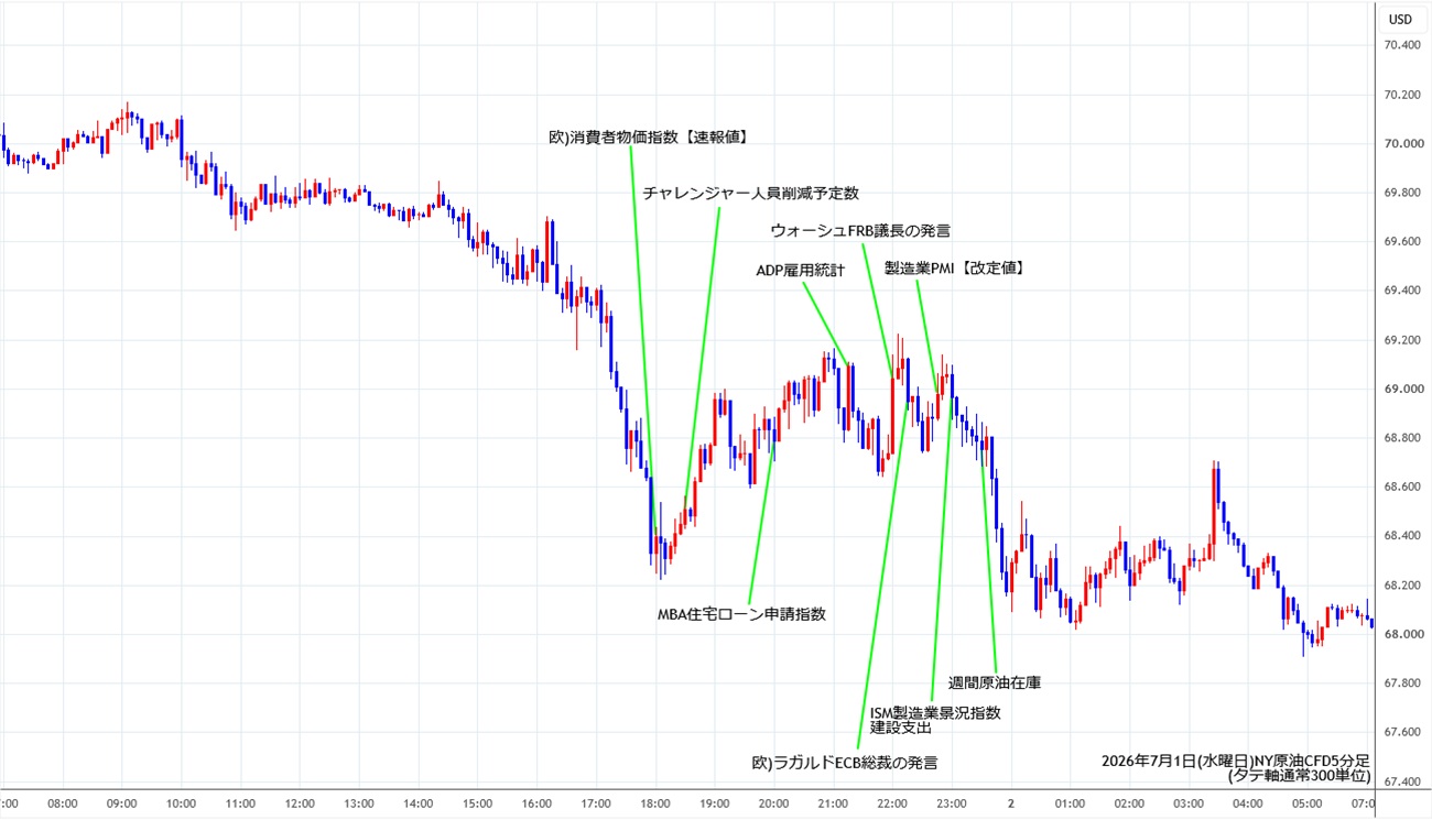 https://cfdchart.stg.fxrec.com/cfdimg/nyoil5min260701.jpg