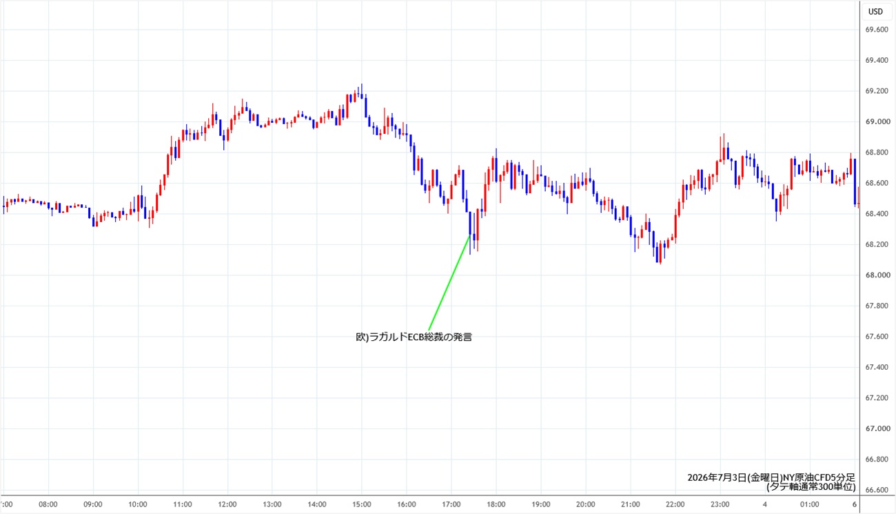 https://cfdchart.stg.fxrec.com/cfdimg/nyoil5min260703.jpg