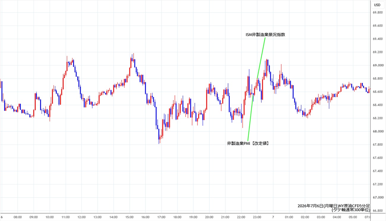 https://cfdchart.stg.fxrec.com/cfdimg/nyoil5min260706.jpg