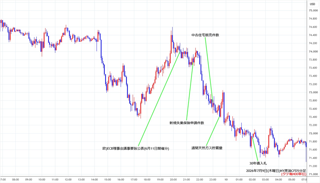 https://cfdchart.stg.fxrec.com/cfdimg/nyoil5min260709.jpg