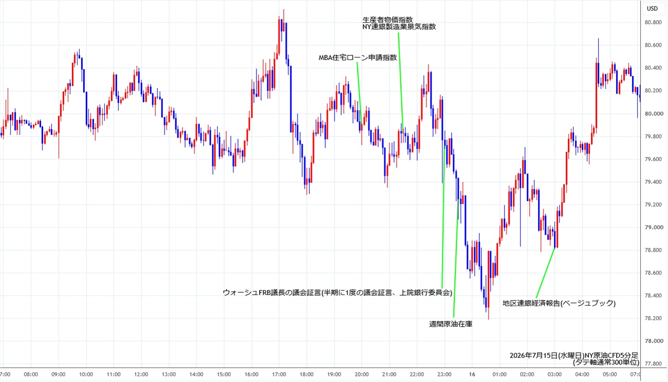 https://cfdchart.stg.fxrec.com/cfdimg/nyoil5min260715.jpg