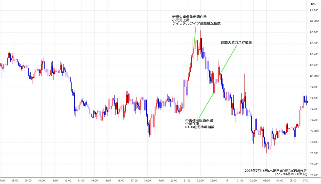 https://cfdchart.stg.fxrec.com/cfdimg/nyoil5min260716.jpg