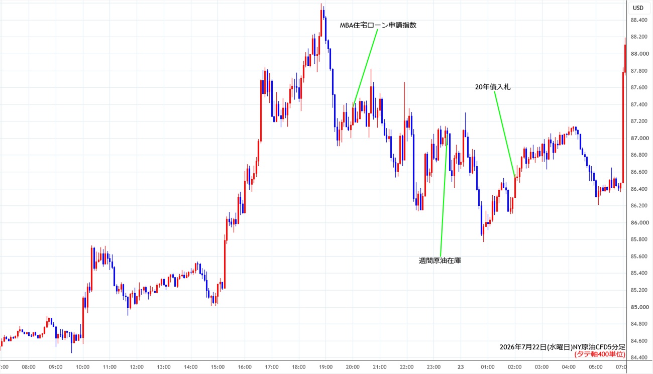 https://cfdchart.stg.fxrec.com/cfdimg/nyoil5min260722.jpg