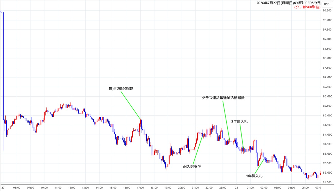https://cfdchart.stg.fxrec.com/cfdimg/nyoil5min260727.jpg