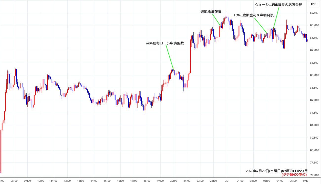 https://cfdchart.stg.fxrec.com/cfdimg/nyoil5min260729.jpg