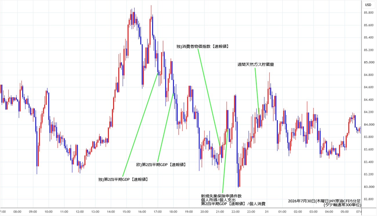 https://cfdchart.stg.fxrec.com/cfdimg/nyoil5min260730.jpg