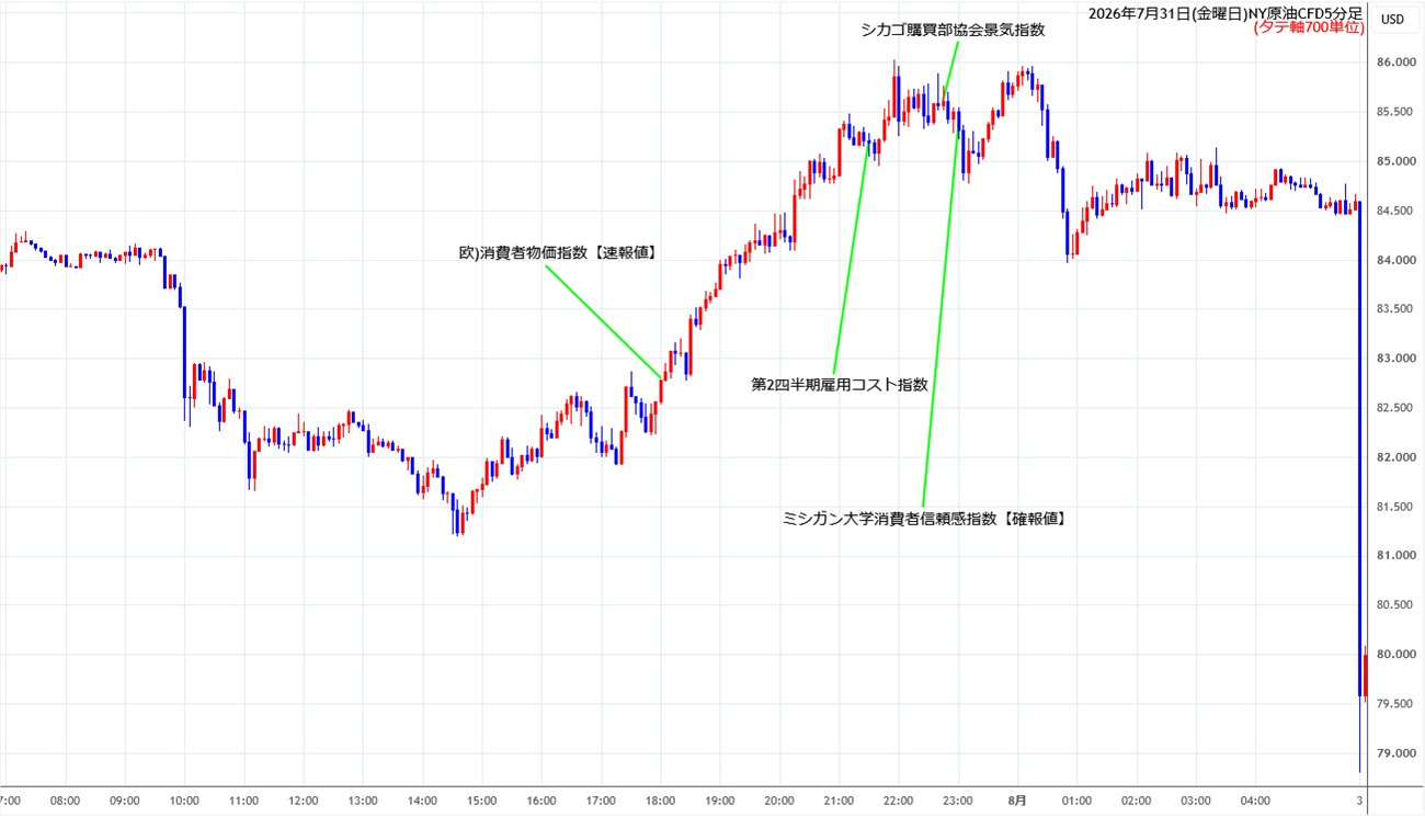 https://cfdchart.stg.fxrec.com/cfdimg/nyoil5min260731.jpg