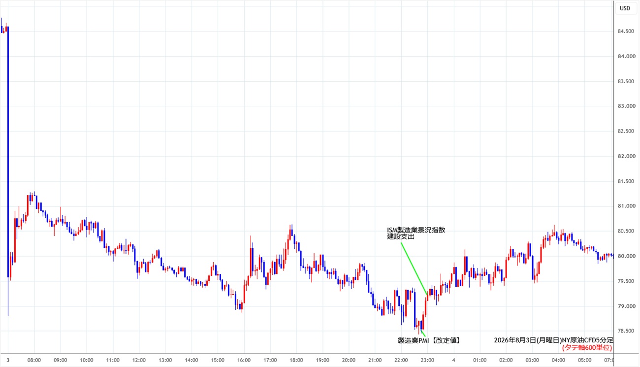 https://cfdchart.stg.fxrec.com/cfdimg/nyoil5min260803.jpg