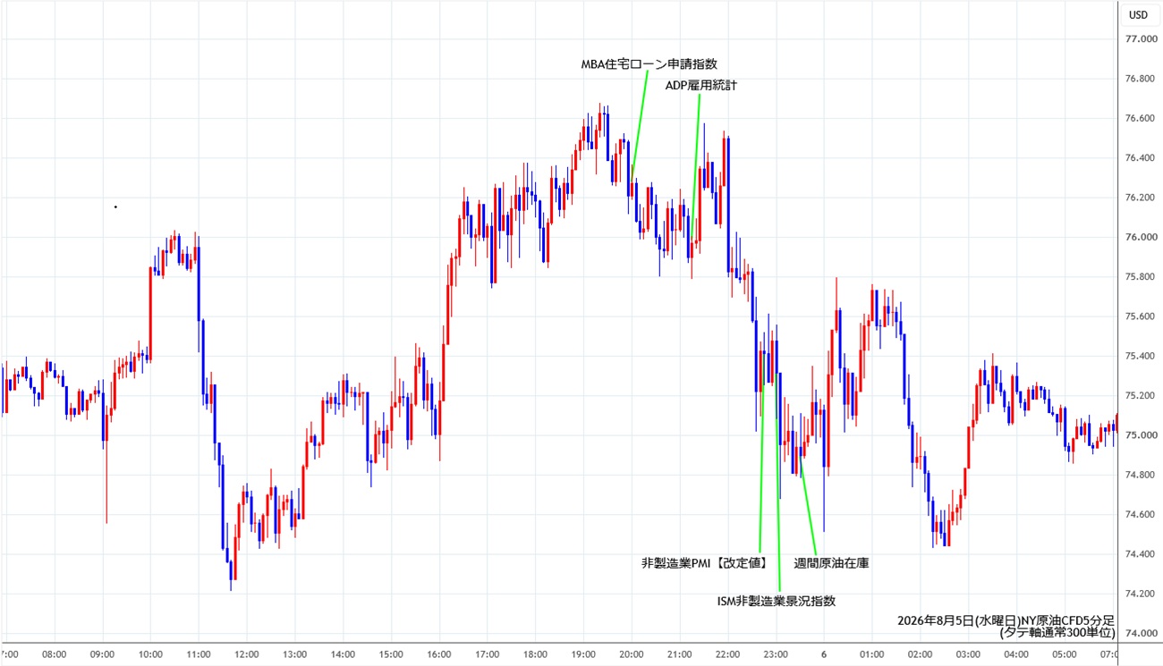 https://cfdchart.stg.fxrec.com/cfdimg/nyoil5min260805.jpg