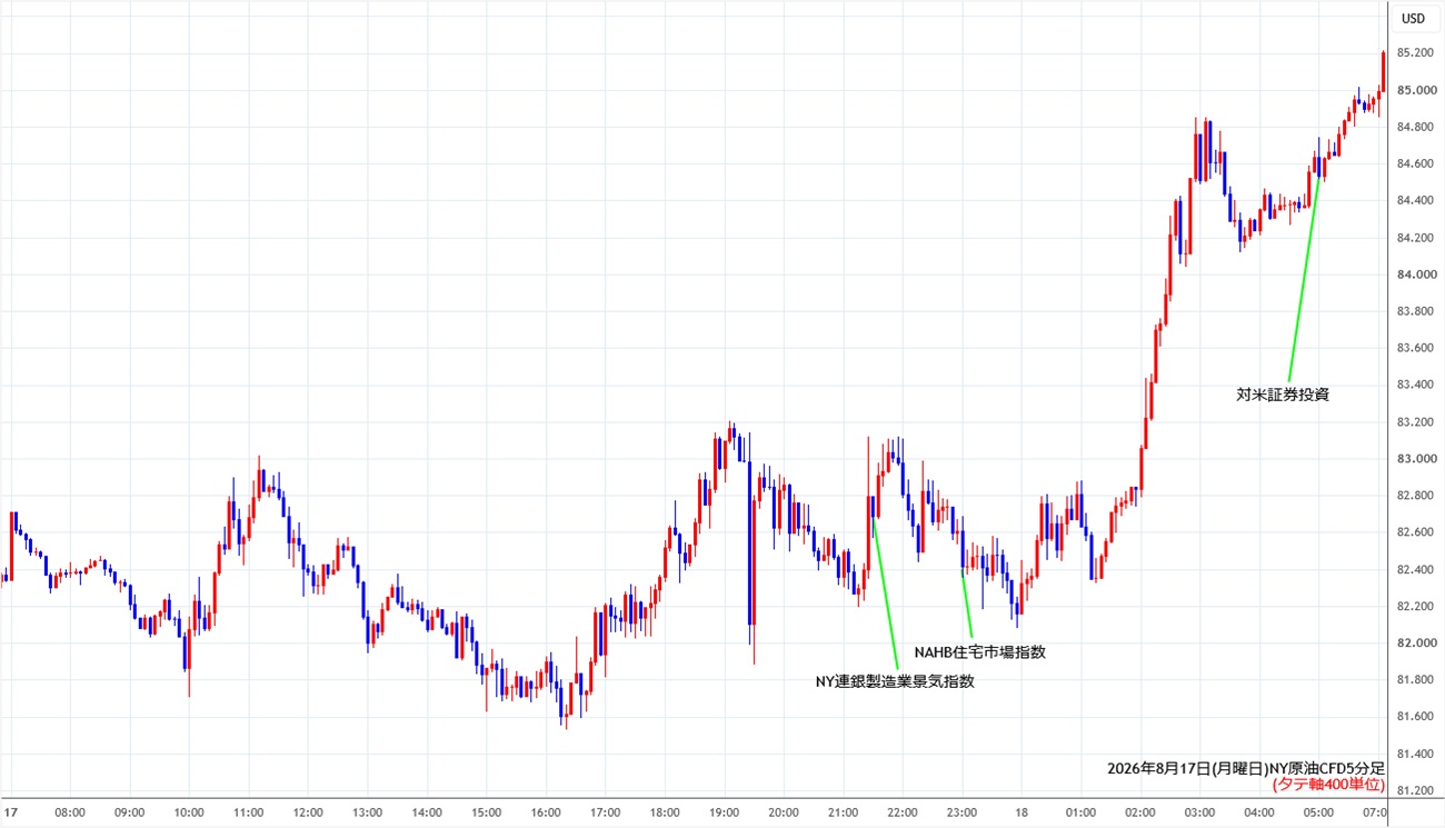 https://cfdchart.stg.fxrec.com/cfdimg/nyoil5min260817.jpg