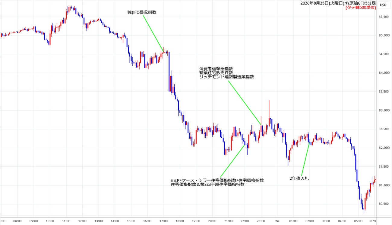 https://cfdchart.stg.fxrec.com/cfdimg/nyoil5min260825.jpg