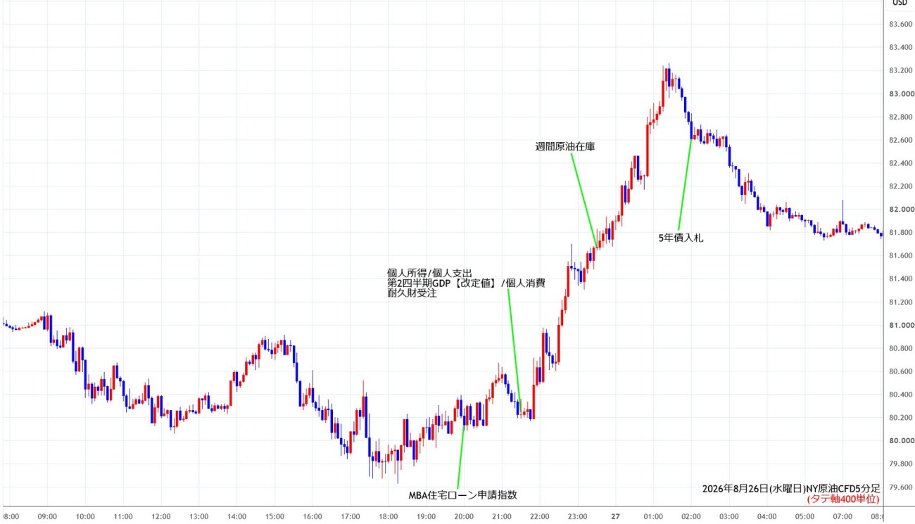 https://cfdchart.stg.fxrec.com/cfdimg/nyoil5min260826.jpg