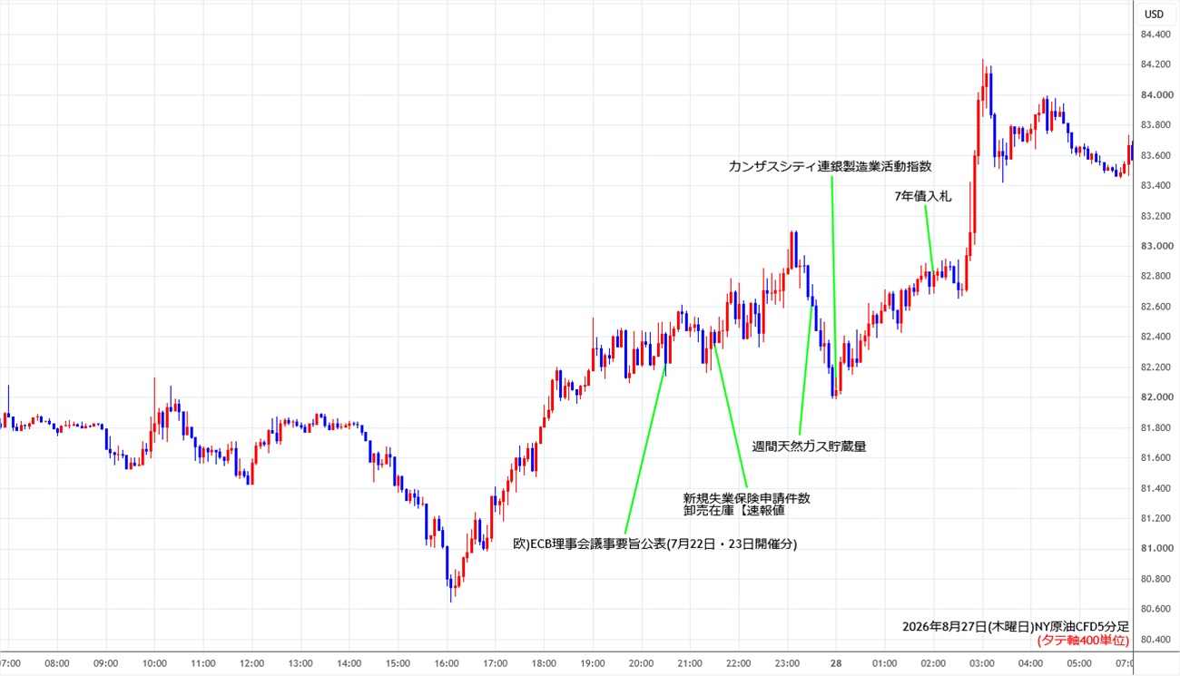 https://cfdchart.stg.fxrec.com/cfdimg/nyoil5min260827.jpg