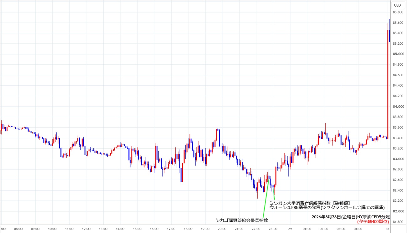 https://cfdchart.stg.fxrec.com/cfdimg/nyoil5min260828.jpg