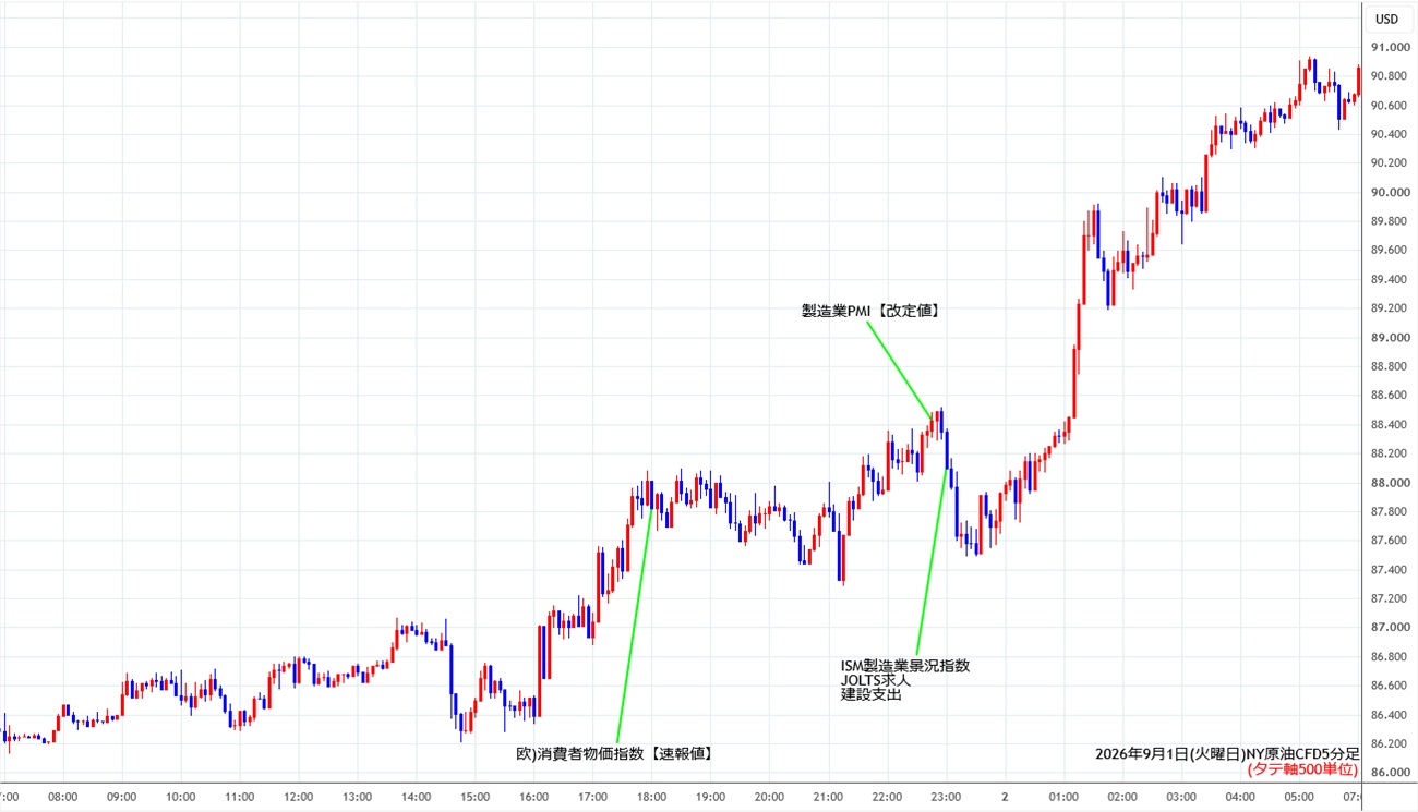https://cfdchart.stg.fxrec.com/cfdimg/nyoil5min260901.jpg