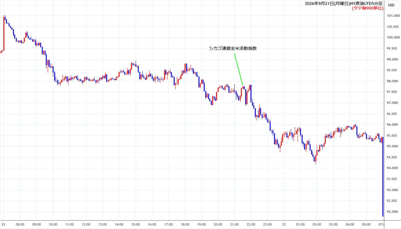 https://cfdchart.stg.fxrec.com/cfdimg/nyoil5min260921.jpg