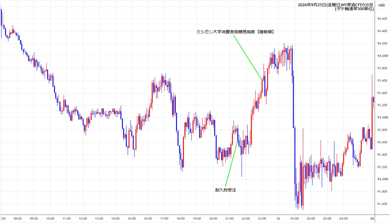 https://cfdchart.stg.fxrec.com/cfdimg/nyoil5min260925.jpg