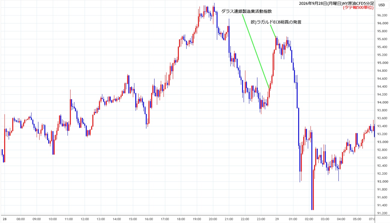 https://cfdchart.stg.fxrec.com/cfdimg/nyoil5min260928.jpg