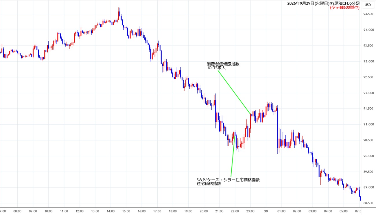 https://cfdchart.stg.fxrec.com/cfdimg/nyoil5min260929.jpg