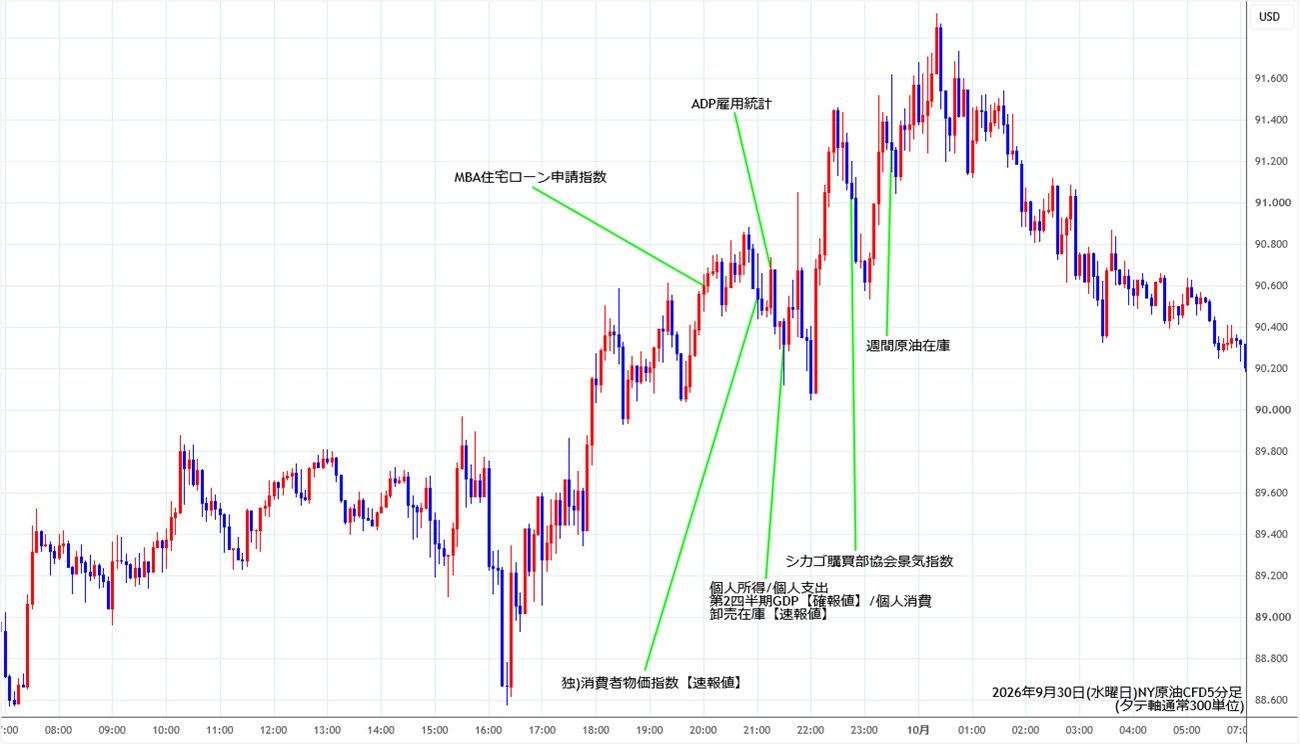 https://cfdchart.stg.fxrec.com/cfdimg/nyoil5min260930.jpg