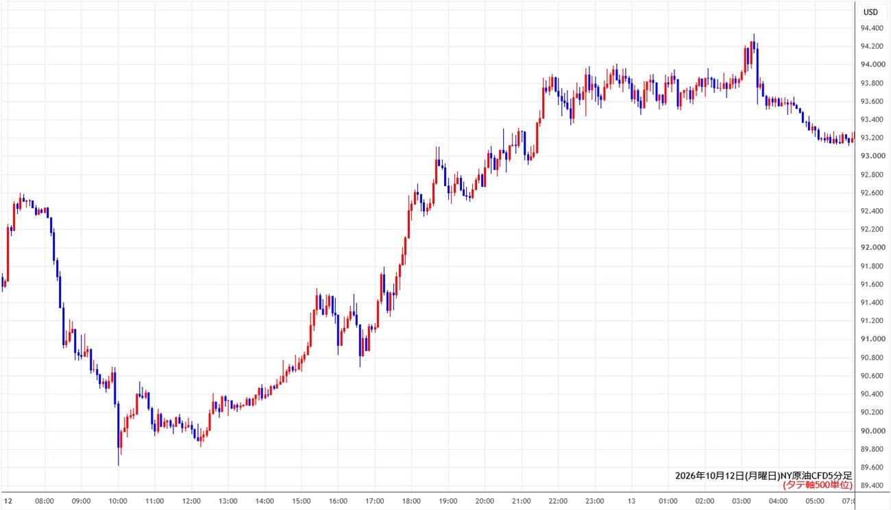 https://cfdchart.stg.fxrec.com/cfdimg/nyoil5min261012.jpg