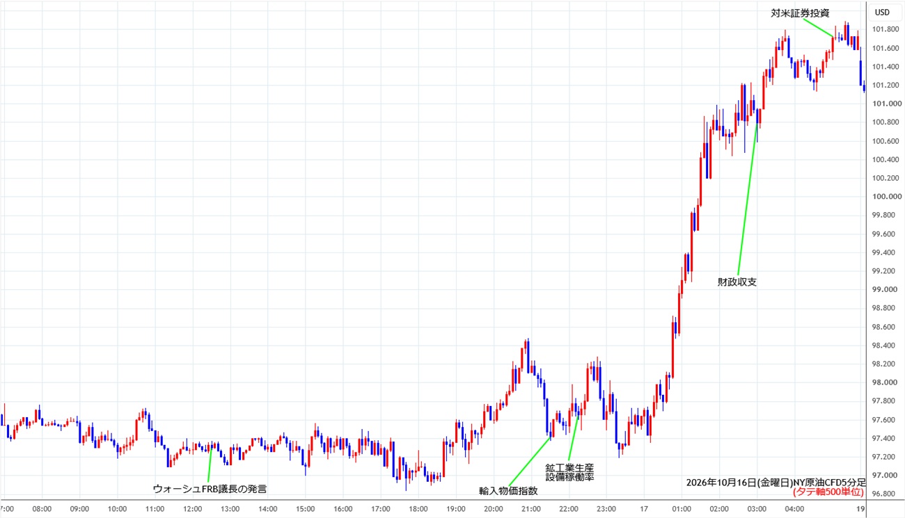 https://cfdchart.stg.fxrec.com/cfdimg/nyoil5min261016.jpg