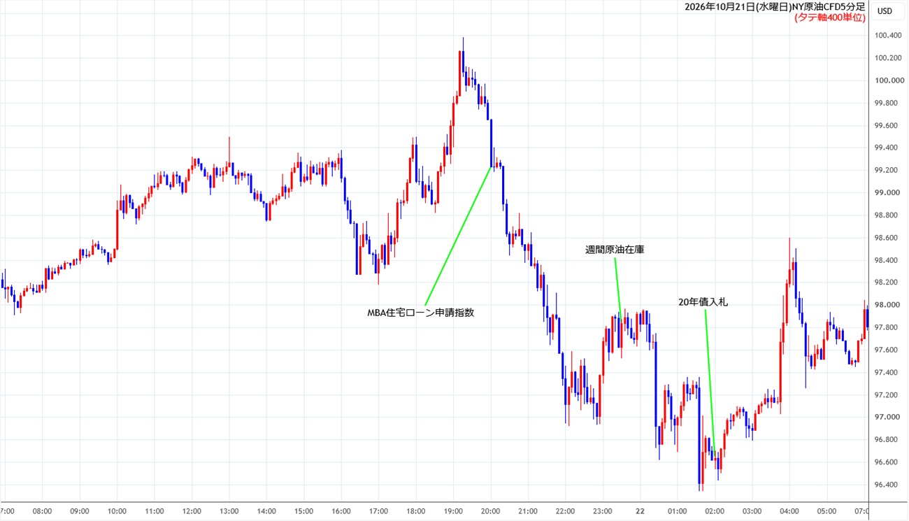 https://cfdchart.stg.fxrec.com/cfdimg/nyoil5min261021.jpg