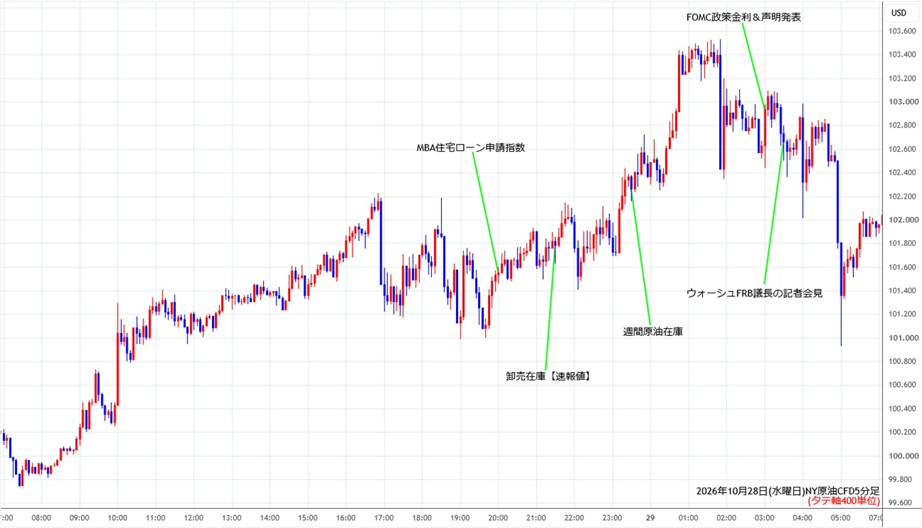 https://cfdchart.stg.fxrec.com/cfdimg/nyoil5min261028.jpg