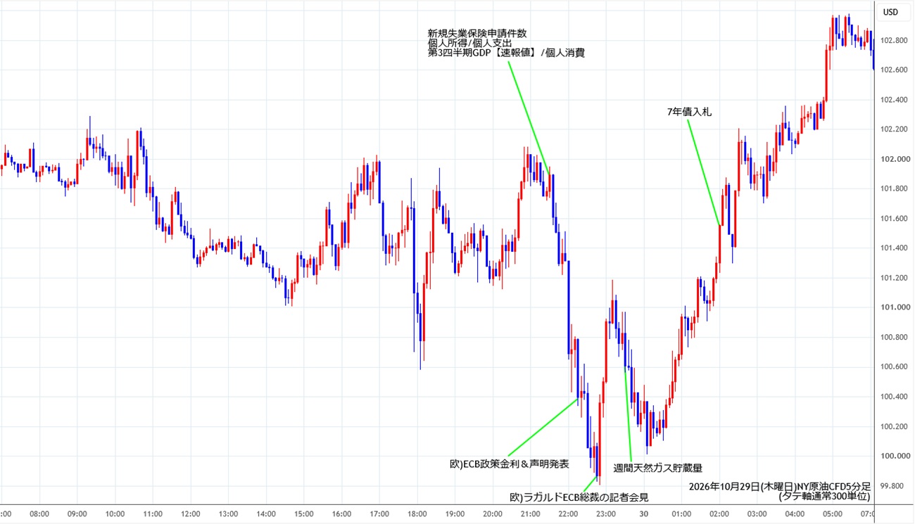 https://cfdchart.stg.fxrec.com/cfdimg/nyoil5min261029.jpg