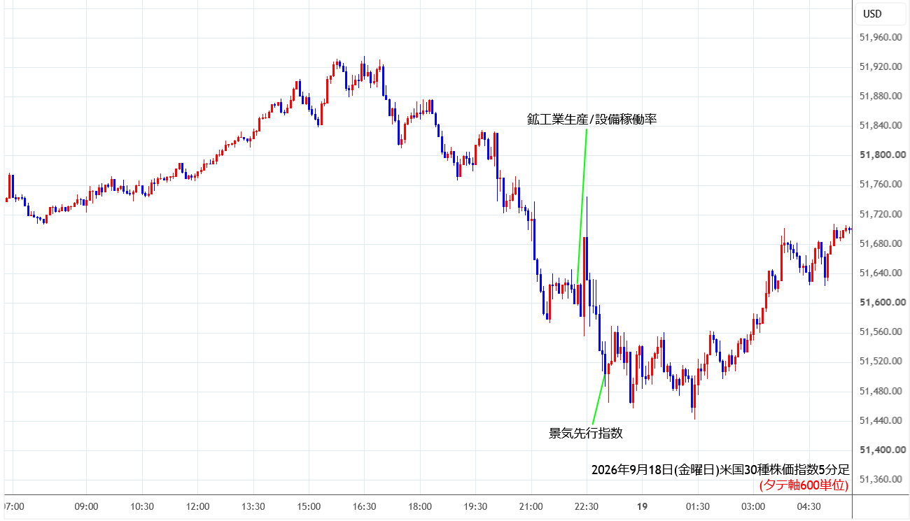 https://cfdchart.stg.fxrec.com/cfdimg/us305min260918.png